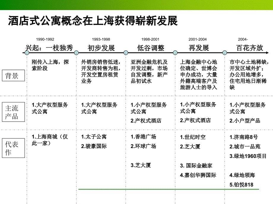 2010年上海市酒店式公寓专题研究_第5页