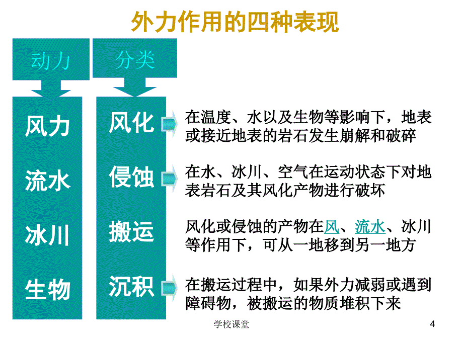 地质作用与地貌的形成【教师助手】_第4页