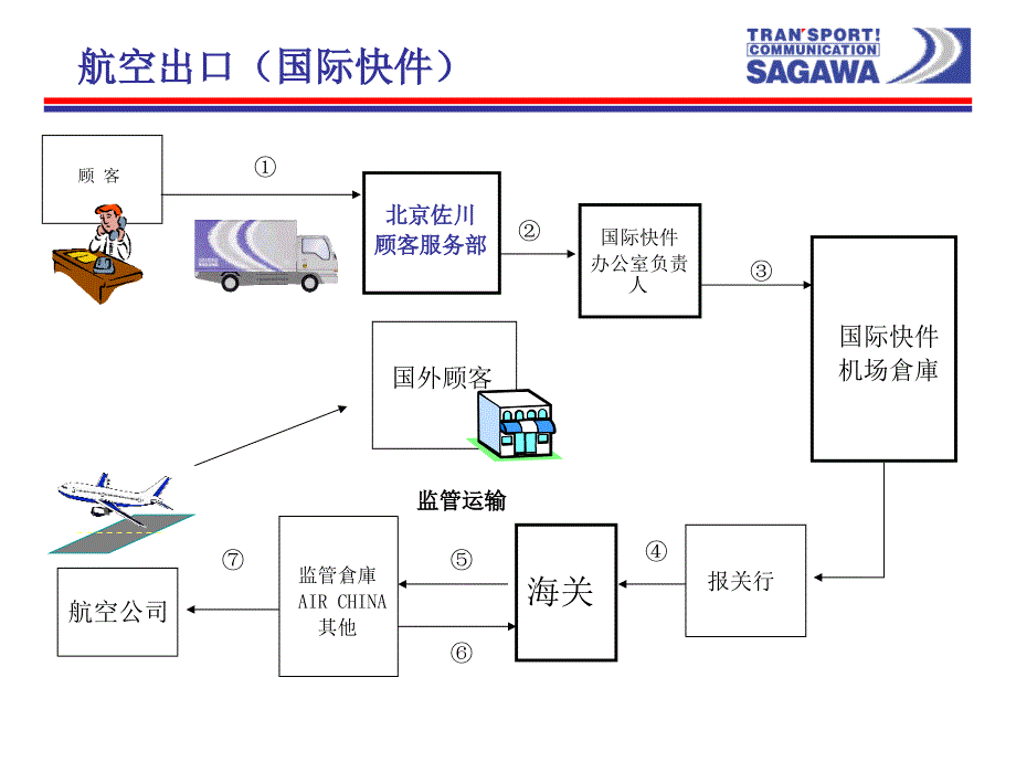 货运代理操作业务流程_第2页