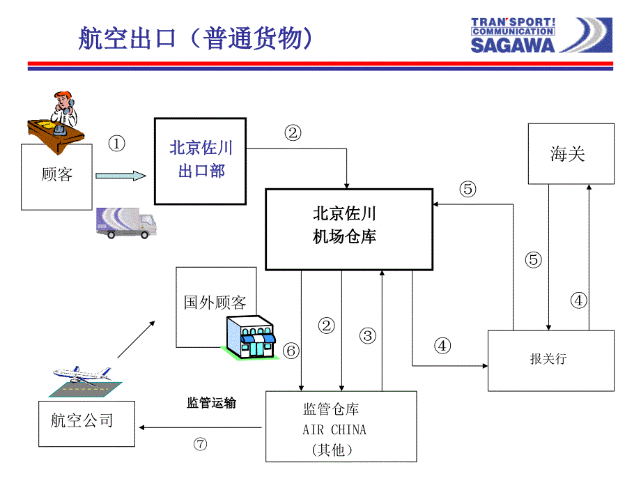 货运代理操作业务流程_第4页