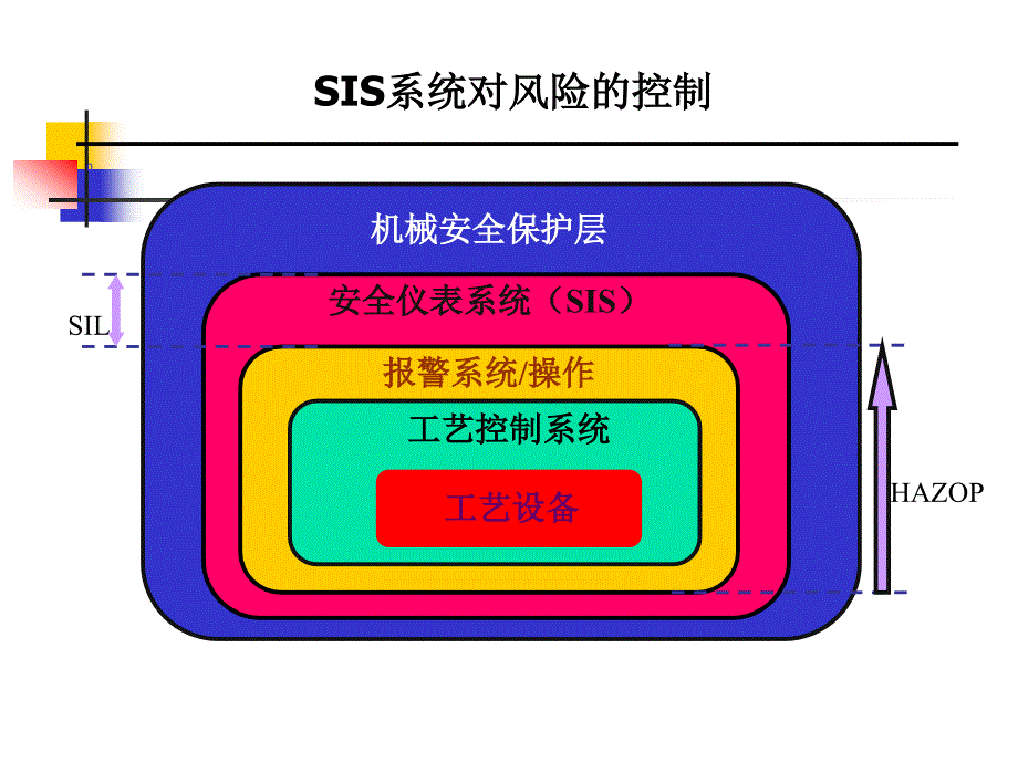 安全仪表系统SIS简介_第4页