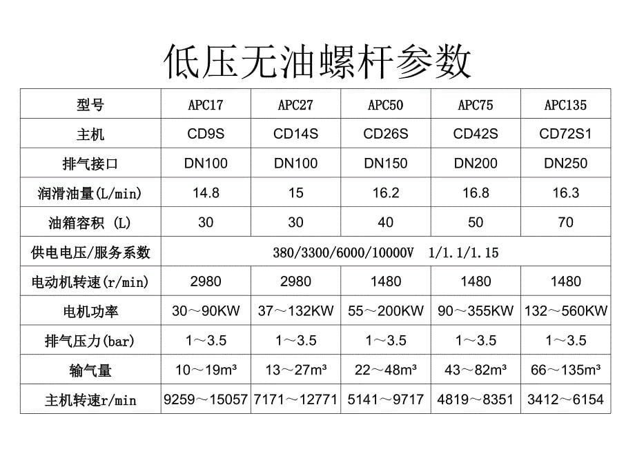 英格索兰低压无油螺杆式空压机用户培训PPT资料_第5页