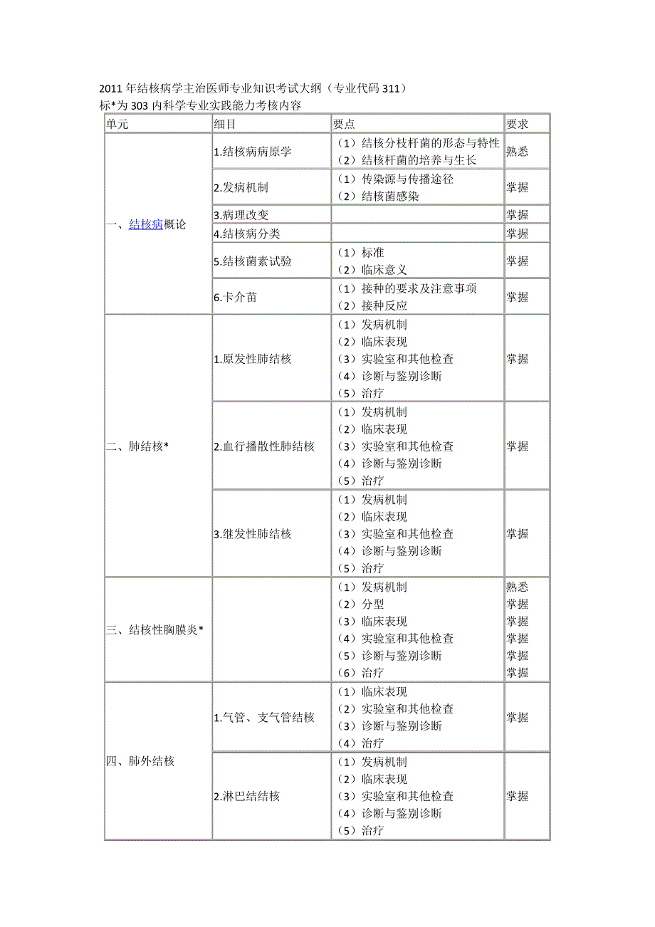 XXXX年结核病学主治医师专业知识考试大纲(专业代码_第1页