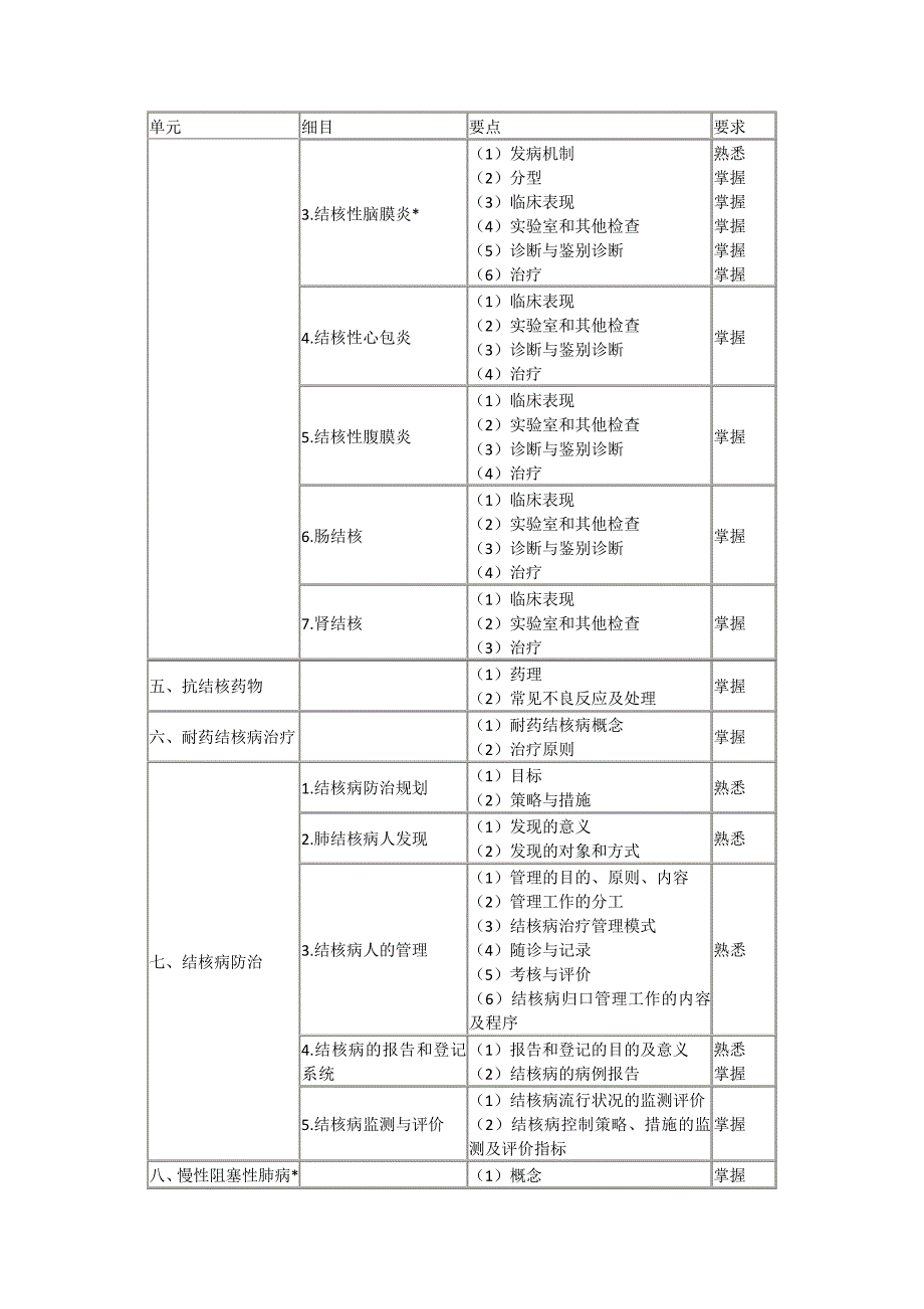 XXXX年结核病学主治医师专业知识考试大纲(专业代码_第2页