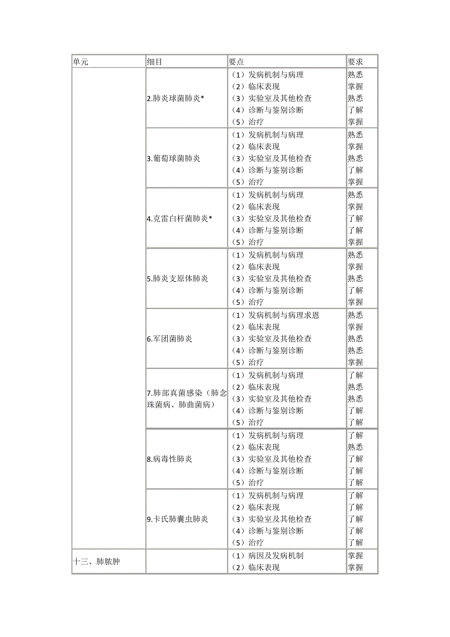 XXXX年结核病学主治医师专业知识考试大纲(专业代码_第4页