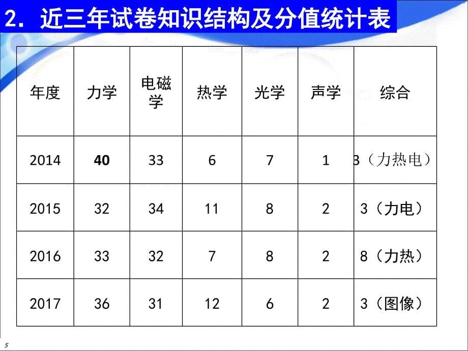 近几年安徽省中考物理题特点与分析_第5页