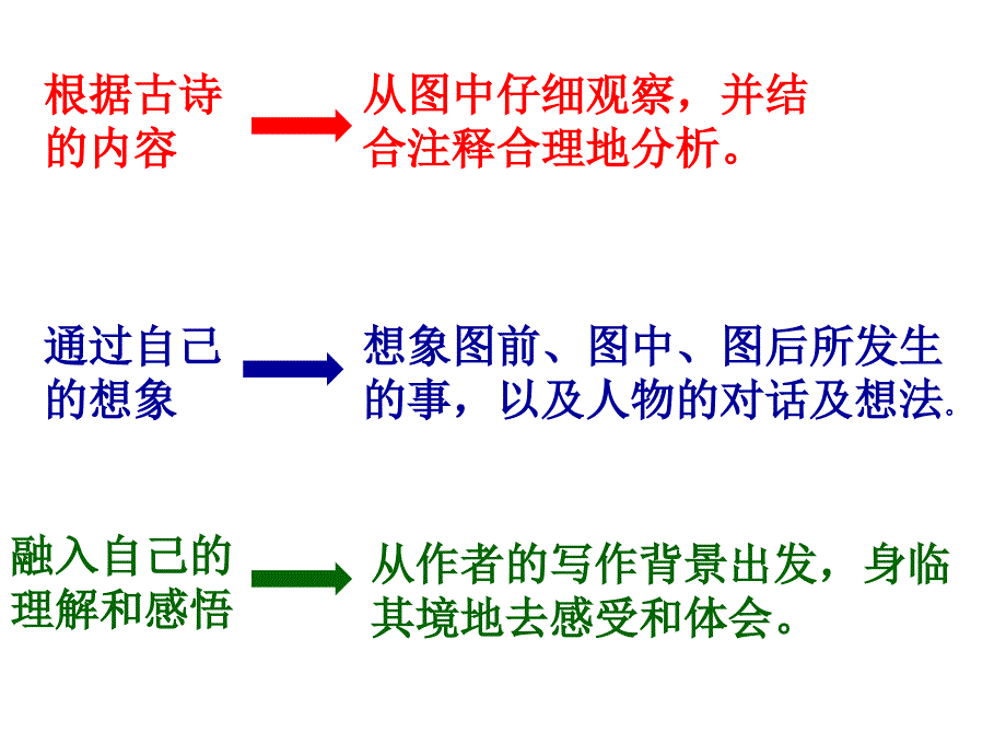 四年级下册语文课件－《古诗里的故事》｜长春版_第4页