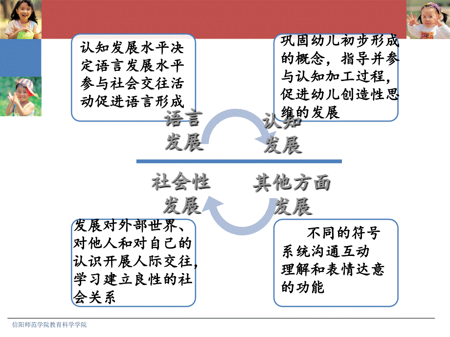 幼儿语言领域的目标内容与指导课件_第4页