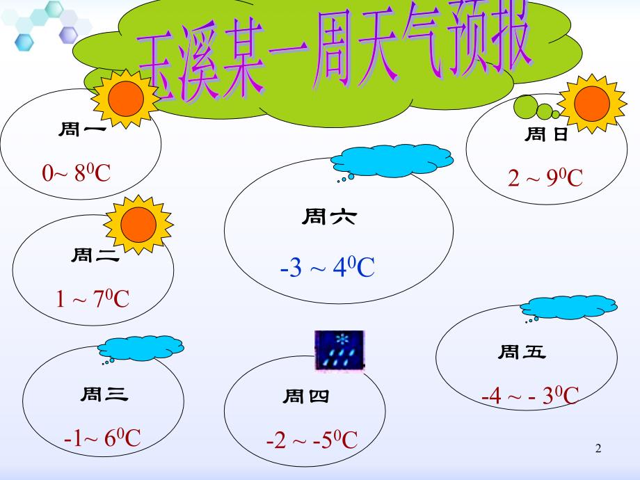 有理数减法法则ppt课件_第2页