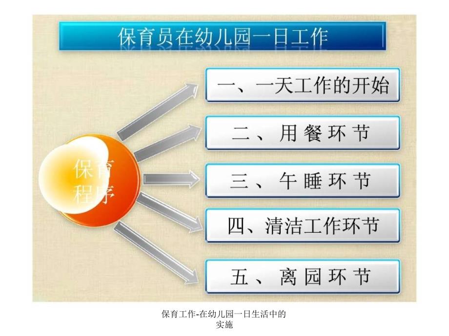 保育工作-在幼儿园一日生活中的实施课件_第4页