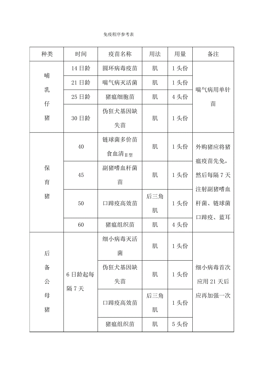 养猪场免疫程序参考表_第1页