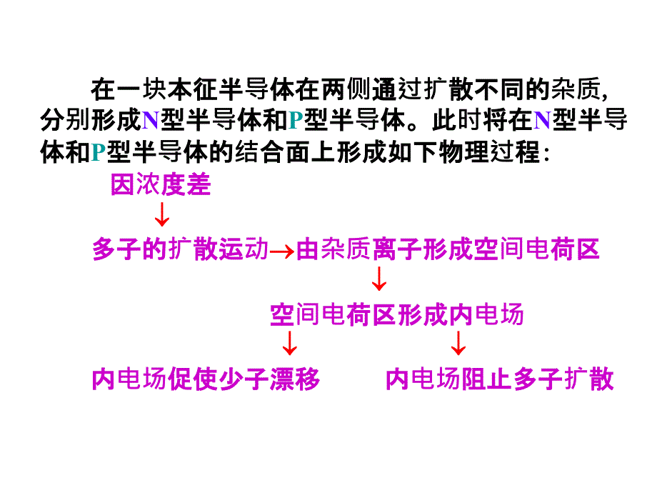 PN结.ppt_第3页