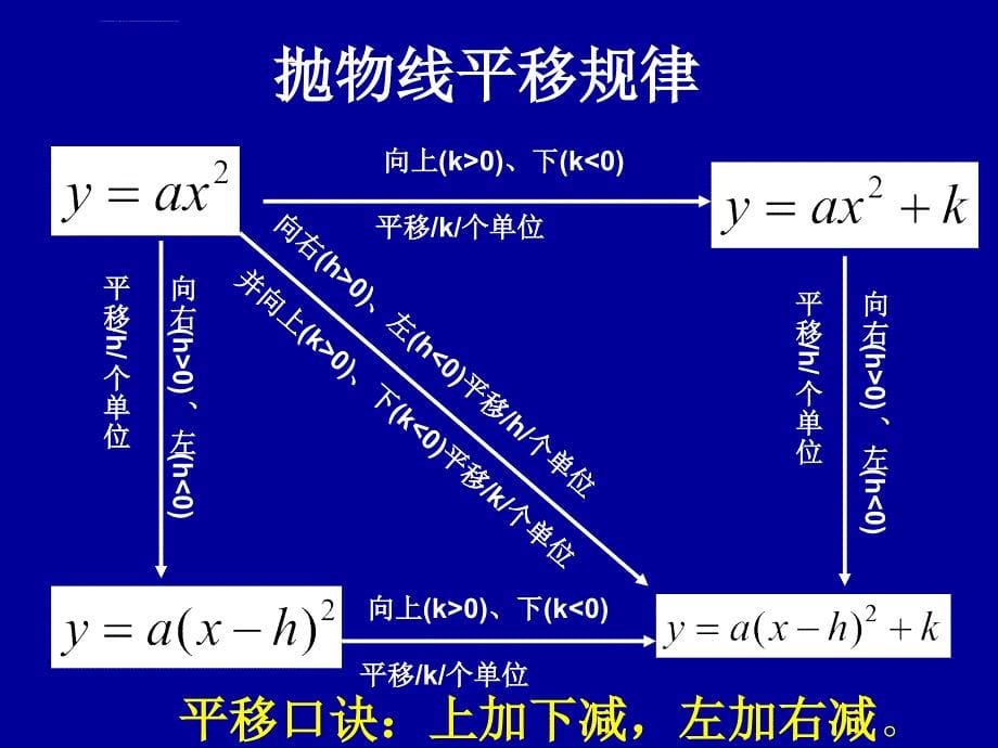 二次函数配方法专项练习ppt课件_第5页