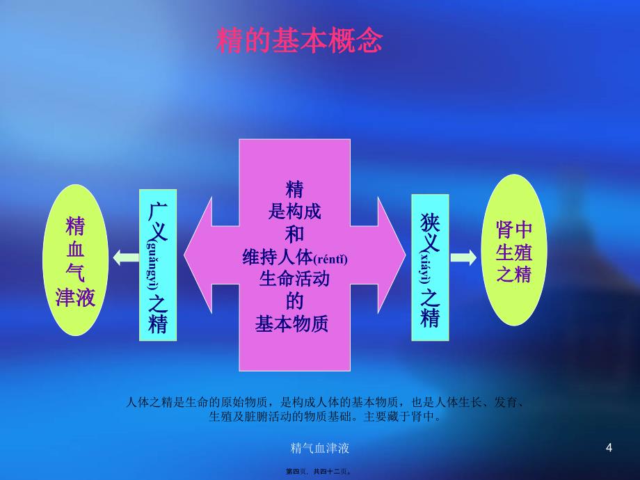 精气血津液课件_第4页