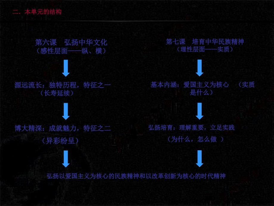 文化生活第三单元培训资料_第4页