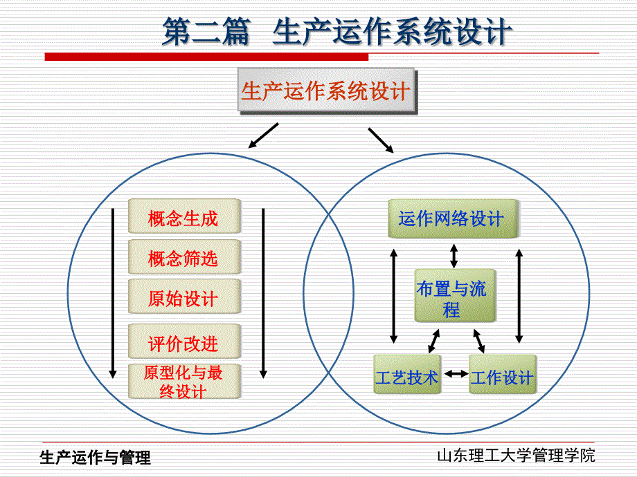 生产运作与管理-第五章-设施选址课件_第2页