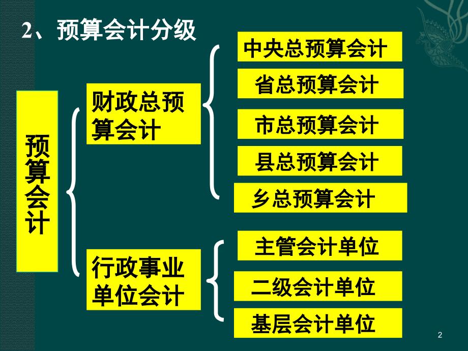 新编行政事业单位会计实务_第2页