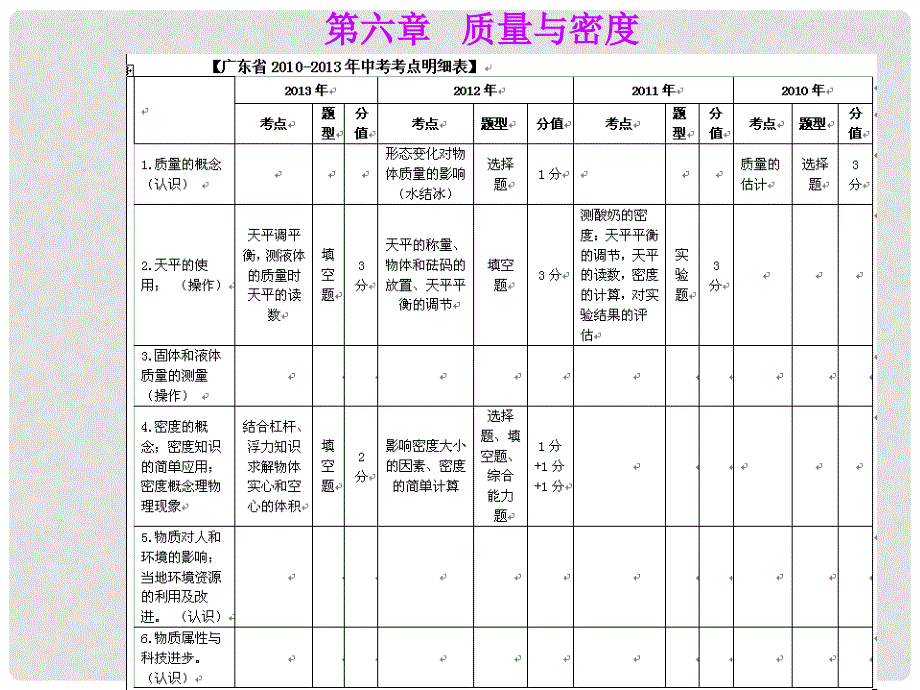 中考物理 第六章 质量与密度复习课件（消化基础知识+ 辨析易错易混+精讲重点实验+关注教材变动）_第1页