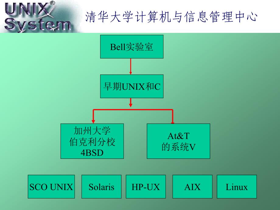 Unix 操作系统（苍松书苑）_第3页