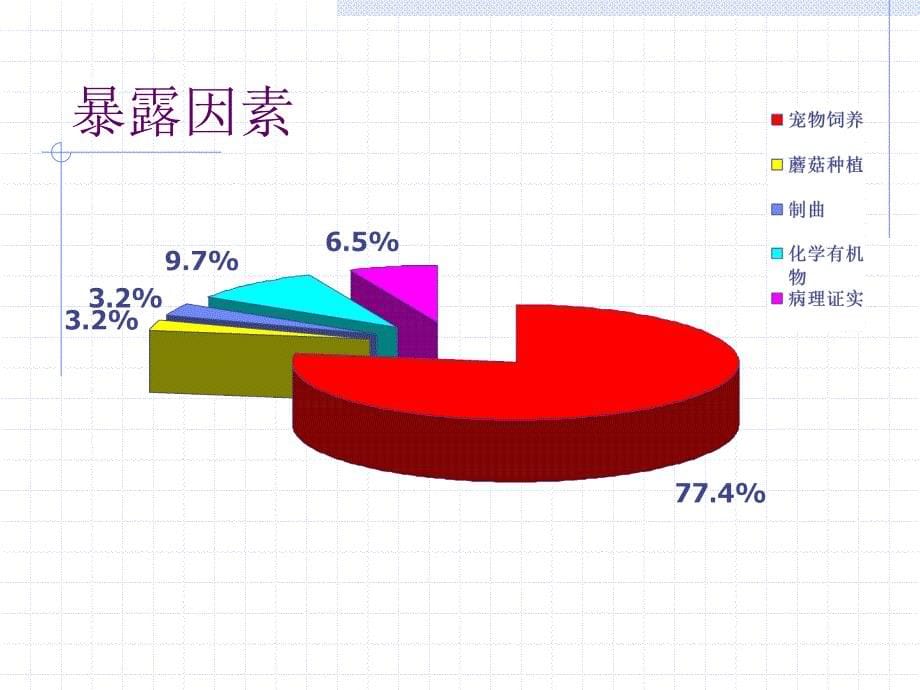 最新419号A班承钧31例外源性过敏性肺泡炎临床特点eaa西安会议精选PPT文档_第5页