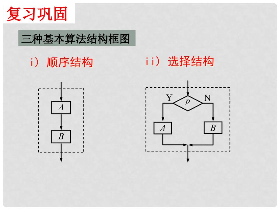 江苏省宿迁市高中数学 第一章 算法初步 1.2 流程图（4）循环结构课件 苏教版必修3_第2页