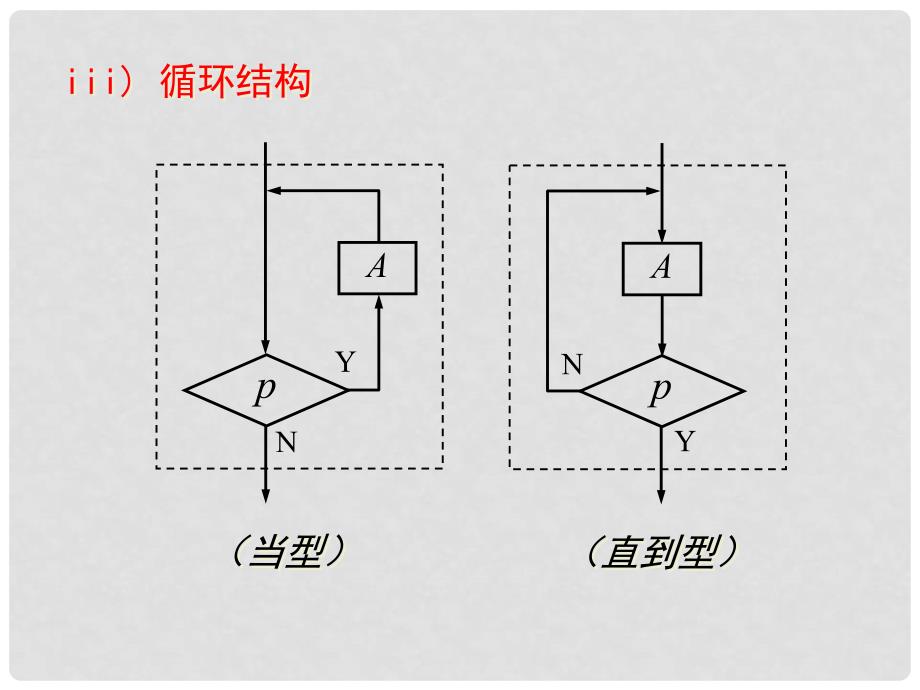 江苏省宿迁市高中数学 第一章 算法初步 1.2 流程图（4）循环结构课件 苏教版必修3_第3页