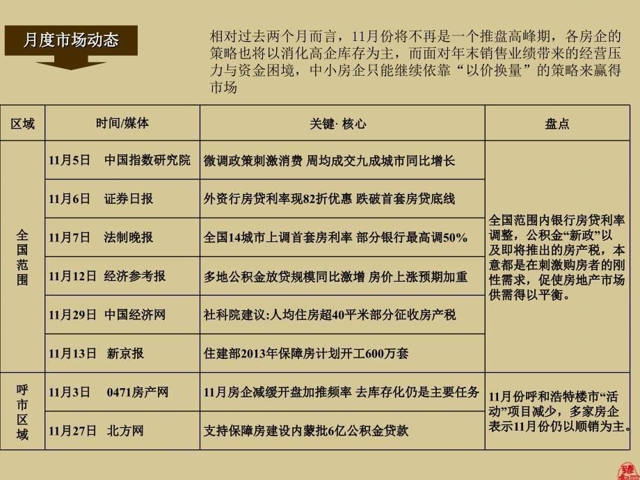 11月呼和浩特市房地产市场监测月报 36页_第5页