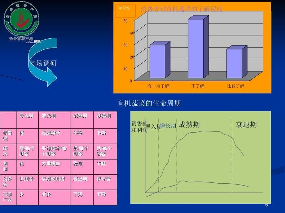 有机蔬菜营销策划方案ppt课件_第5页