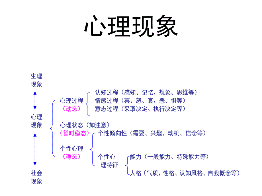 医学心理学心理过程1_第2页