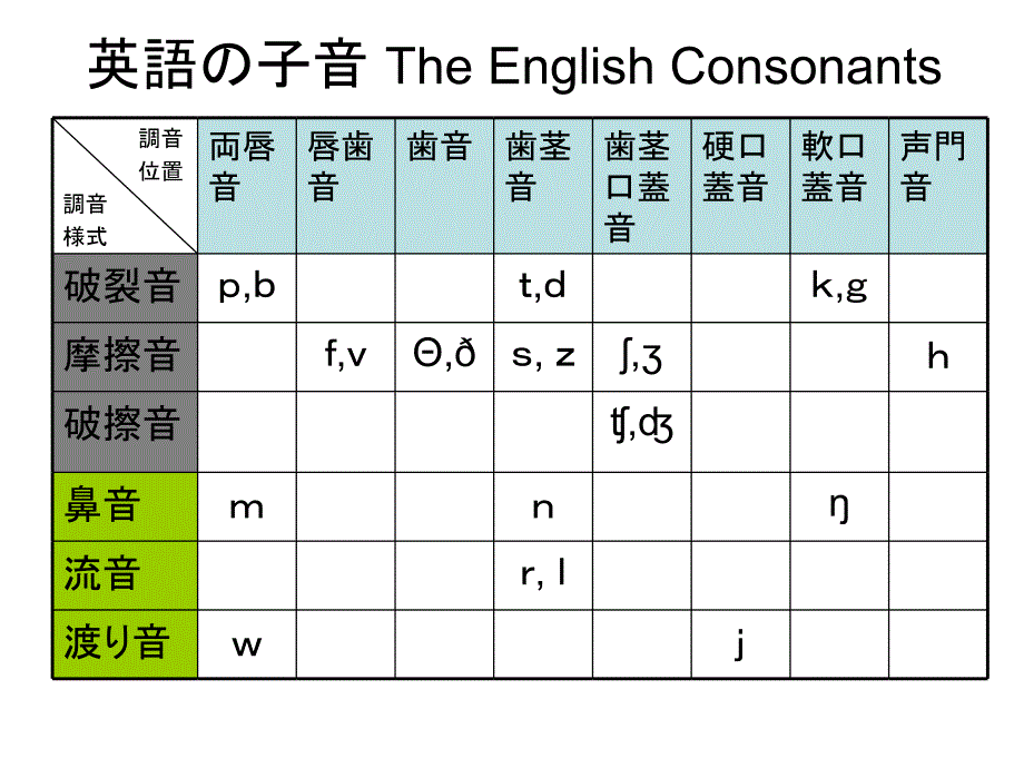 子音の分類と発音子音的分类和发音_第4页