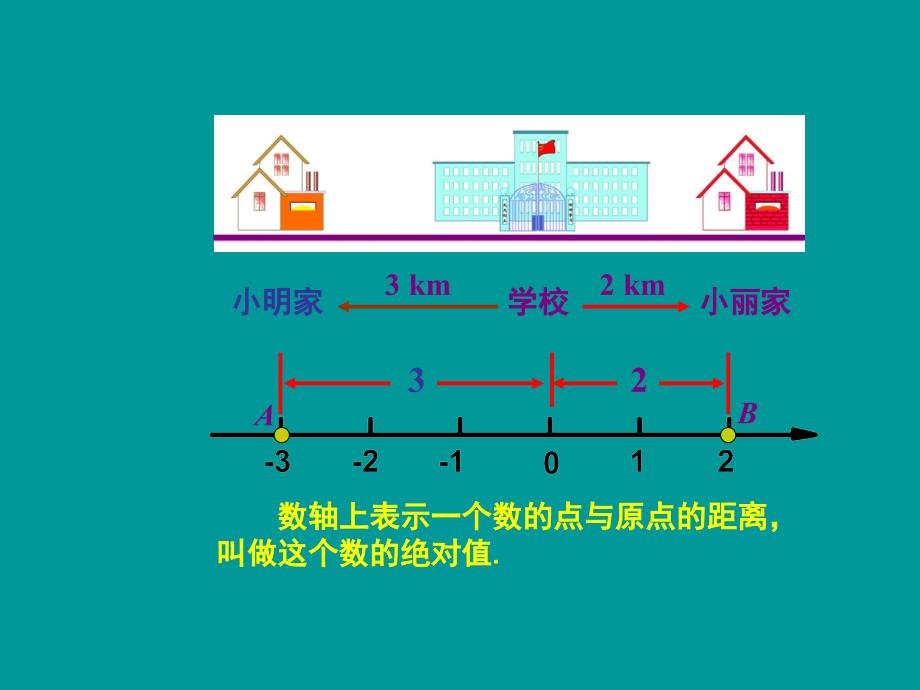 23绝对值与相反数(1)_第3页