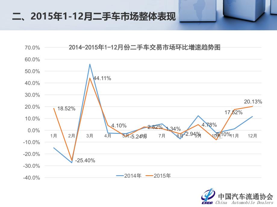 二手车月度数据分析报告.ppt_第3页