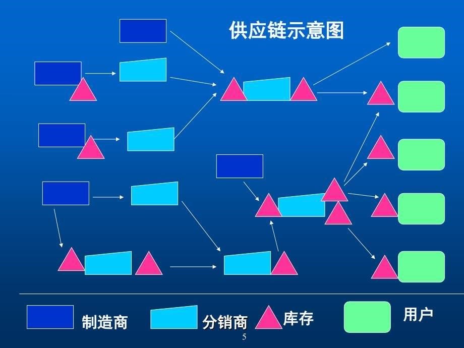 电子商务与供应链管理课件_第5页