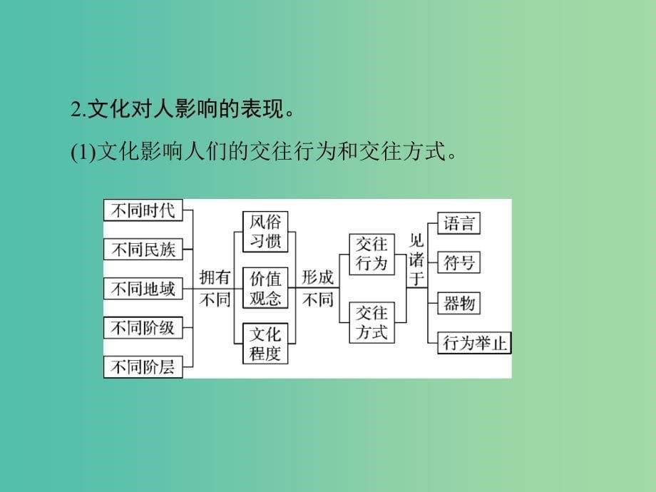 2019版高考政治一轮复习第一单元文化与生活第二课文化对人的影响课件新人教版必修3 .ppt_第5页