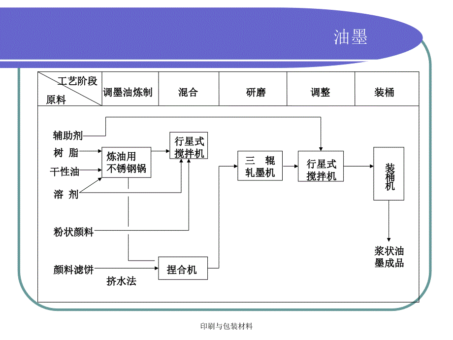 印刷与包装材料课件_第4页