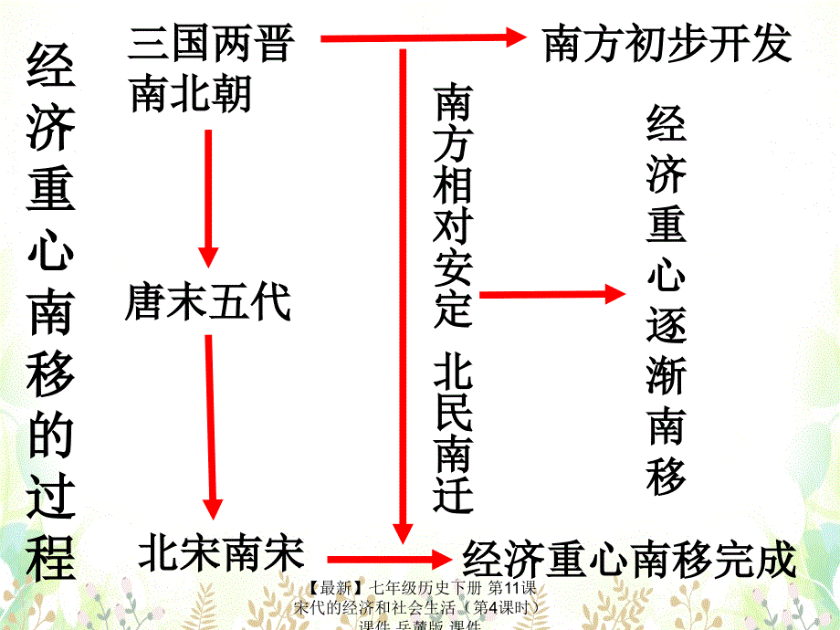 最新七年级历史下册第11课宋代的经济和社会生活第4课时课件岳麓版课件_第3页