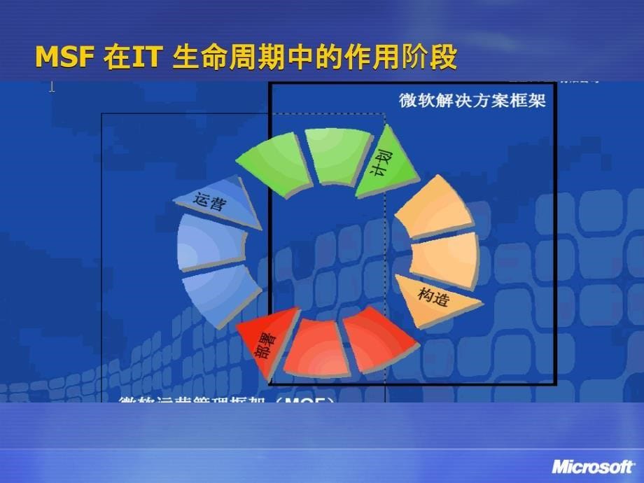 微软MSF培训文档_第5页