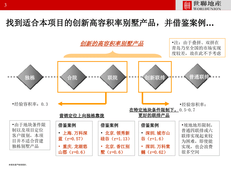 房地产咨询 产品研究 世联 高容积率别墅解决方案_第3页