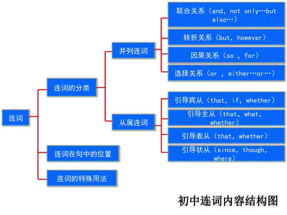 连词内容结构图_第1页