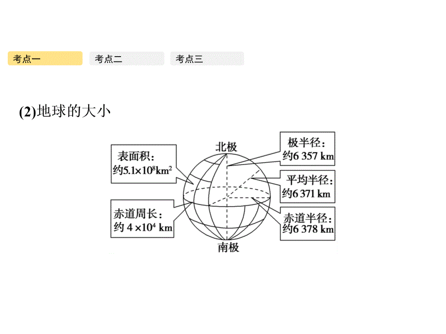 高考地理人教版一轮复习课件第一章第1讲地球与地图_第3页