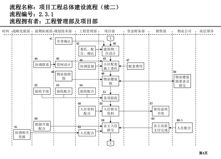 房地产公司各部门流程图工程管理部流程7[1]‘10_第4页