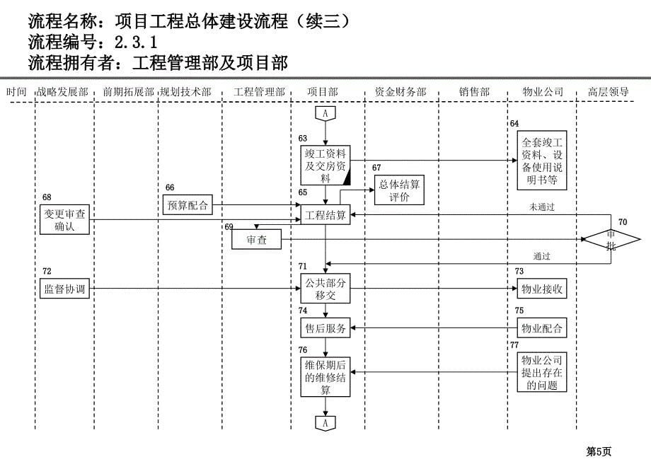 房地产公司各部门流程图工程管理部流程7[1]‘10_第5页