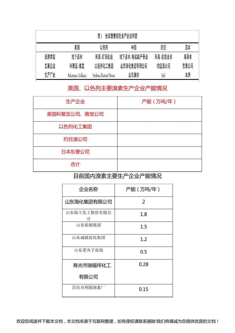 溴素市场情况062445_第3页