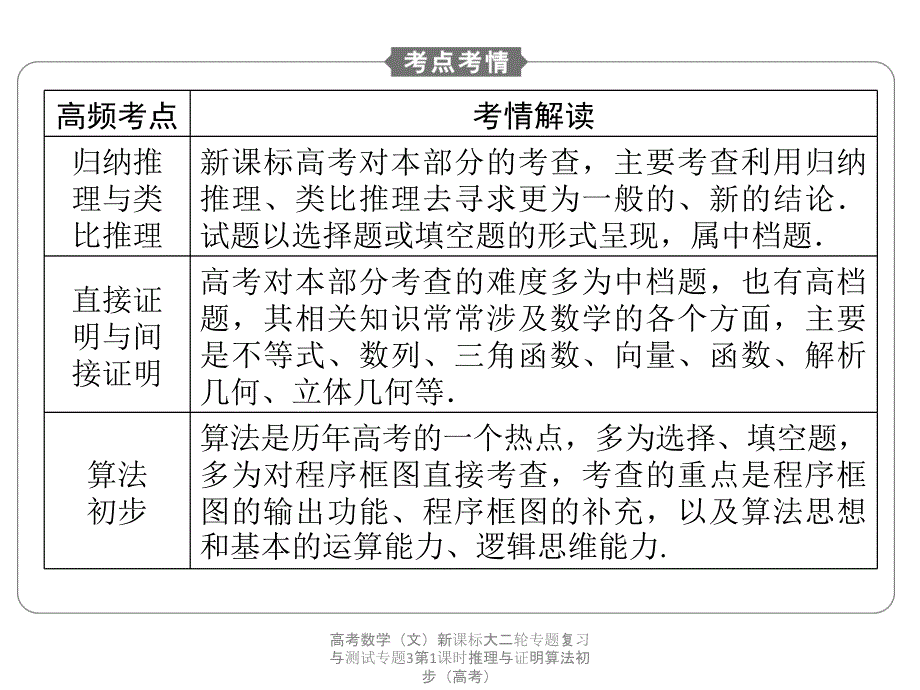 高考数学（文）新课标大二轮专题复习与测试专题3第1课时推理与证明算法初步（高考）课件_第3页