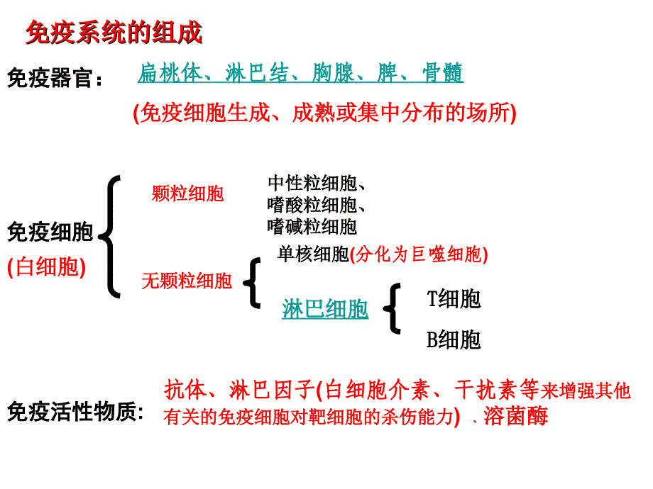 生物必修三体液免疫细胞免疫_第3页