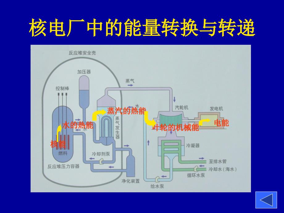 核电厂中的能量转换.ppt_第1页