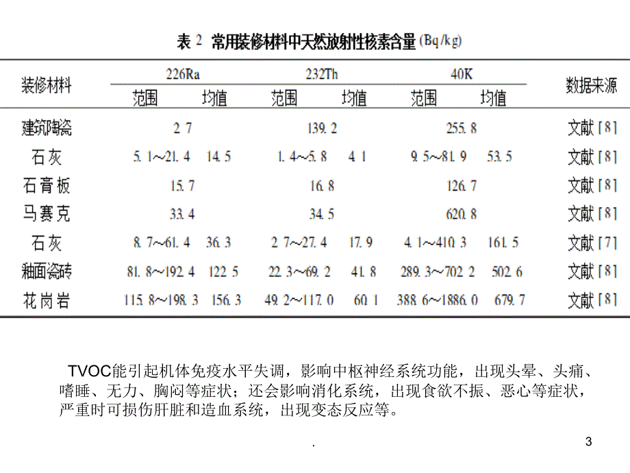 室内挥发性气体污染控制.PPT_第3页