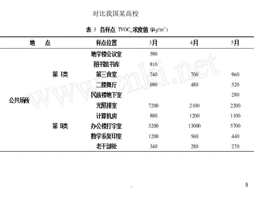 室内挥发性气体污染控制.PPT_第5页