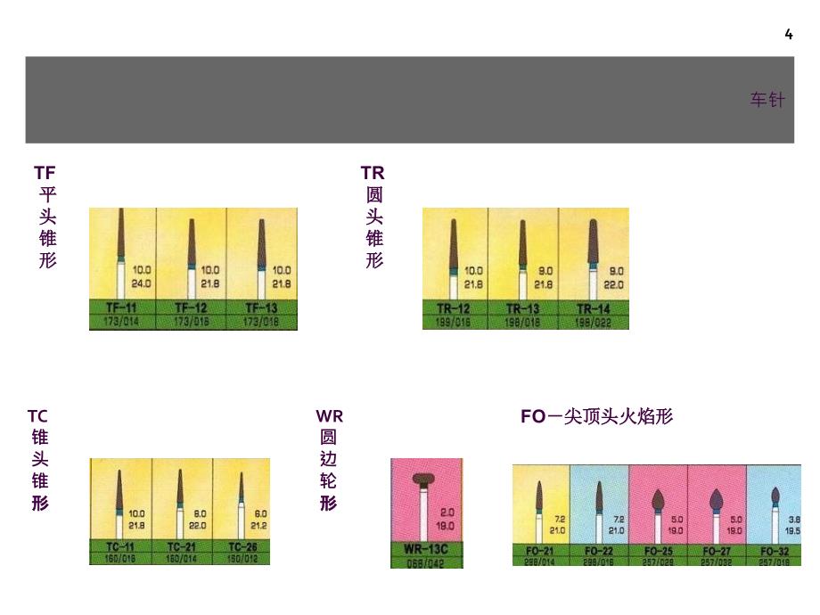 烤瓷牙牙体预备ppt课件_第4页