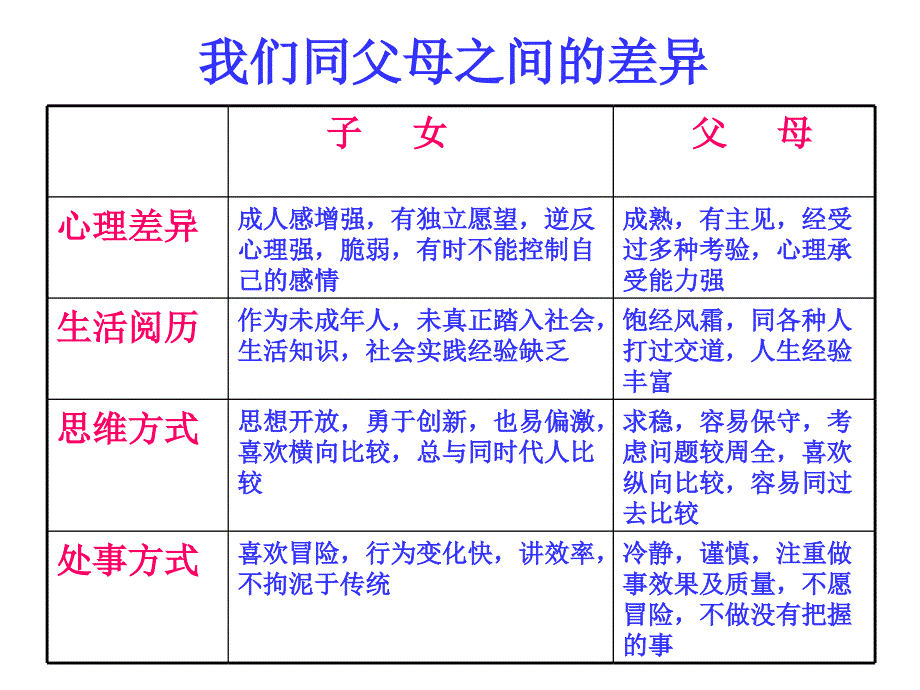 初一政治学会与父母沟通课件_第4页